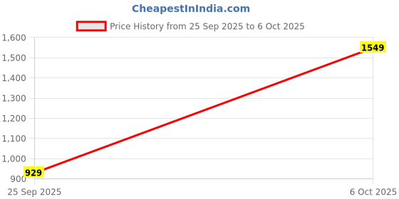 amazon.in marks & spencer Women's Polyester Wire Free Non Padded Modern Full-Coverage Bra marks & spencer Price History Graph from 25 Sep 2025 to 6 Oct 2025