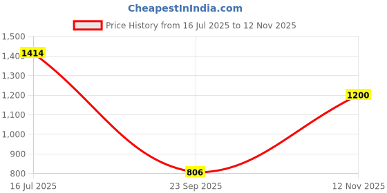 amazon.in marks & spencer Women's Polyester Wired Modern Minimiser Bra marks & spencer Price History Graph from 16 Jul 2025 to 12 Nov 2025