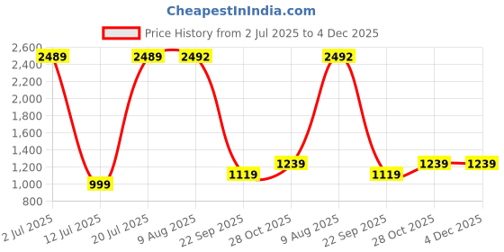 amazon.in marks & spencer Womens Printed Cotton Crew Neck Regular Fit Sweatshirt marks & spencer Price History Graph from 2 Jul 2025 to 3 Dec 2025
