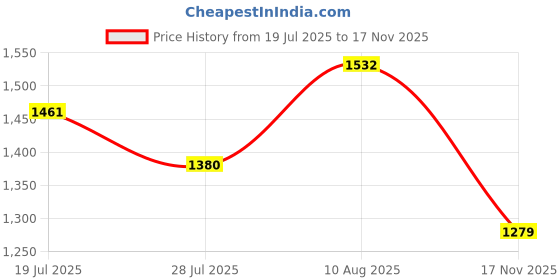 amazon.in marks & spencer Women's Pure Cotton Casual Style Pyjama Bottoms marks & spencer Price History Graph from 19 Jul 2025 to 17 Nov 2025
