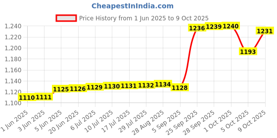 amazon.in marks & spencer Women's Pyjama Regular Fit Top marks & spencer Price History Graph from 1 Jun 2025 to 9 Oct 2025