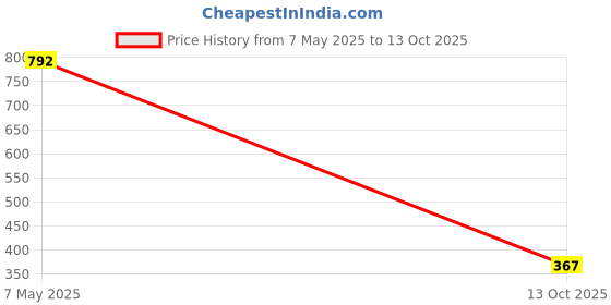 amazon.in marks & spencer Women's Pyjama Regular Fit Top marks & spencer Price History Graph from 7 May 2025 to 13 Oct 2025