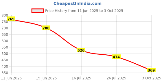 amazon.in marks & spencer Women's Pyjama Regular Fit Top marks & spencer Price History Graph from 11 Jun 2025 to 3 Oct 2025
