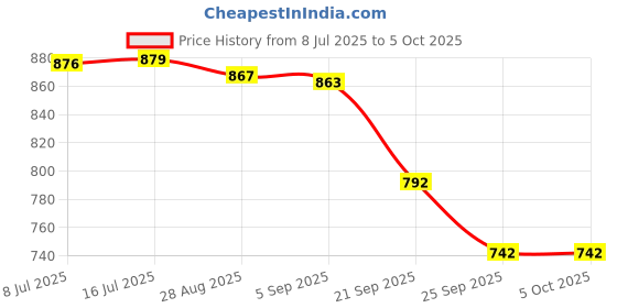 amazon.in marks & spencer Women's Pyjama Regular Fit Top marks & spencer Price History Graph from 8 Jul 2025 to 4 Oct 2025