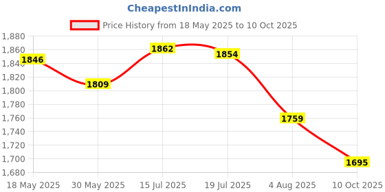 amazon.in marks & spencer Women's Regular Casual Pants marks & spencer Price History Graph from 18 May 2025 to 10 Oct 2025