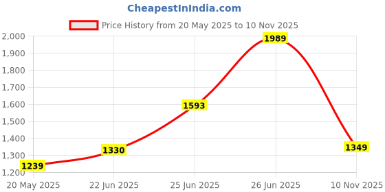 amazon.in marks & spencer Women's Regular Fit Blouse marks & spencer Price History Graph from 20 May 2025 to 10 Nov 2025