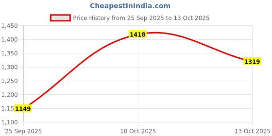 amazon.in marks & spencer Women's Regular Fit Blouse marks & spencer Price History Graph from 25 Sep 2025 to 13 Oct 2025