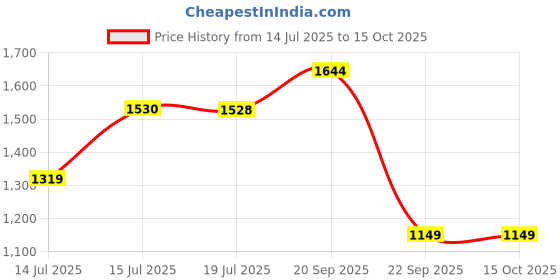 amazon.in marks & spencer Women's Regular Fit Blouse marks & spencer Price History Graph from 14 Jul 2025 to 14 Oct 2025