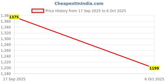 amazon.in marks & spencer Women's Regular Fit Blouse marks & spencer Price History Graph from 17 Sep 2025 to 6 Oct 2025