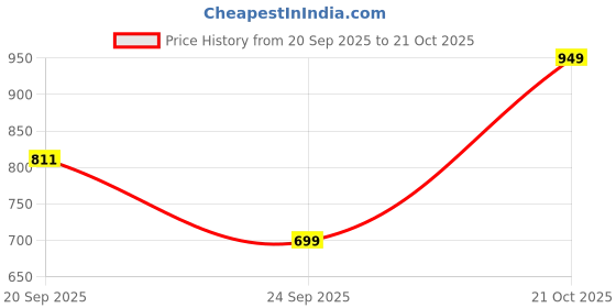 amazon.in marks & spencer Women's Regular Fit Jeans marks & spencer Price History Graph from 20 Sep 2025 to 21 Oct 2025