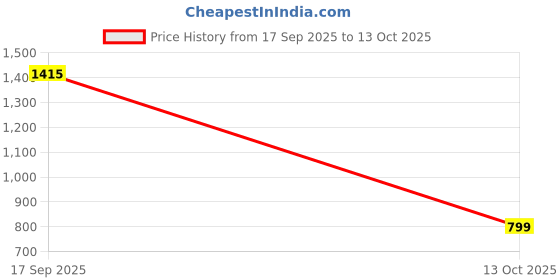 amazon.in marks & spencer Women's Regular Fit Mid Rise Pants marks & spencer Price History Graph from 17 Sep 2025 to 13 Oct 2025