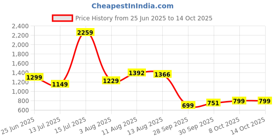 amazon.in marks & spencer Women's Regular Fit Mid Rise Pants marks & spencer Price History Graph from 25 Jun 2025 to 14 Oct 2025