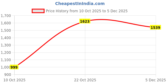 amazon.in marks & spencer Women's Regular Fit Mid Rise Pants marks & spencer Price History Graph from 10 Oct 2025 to 5 Dec 2025