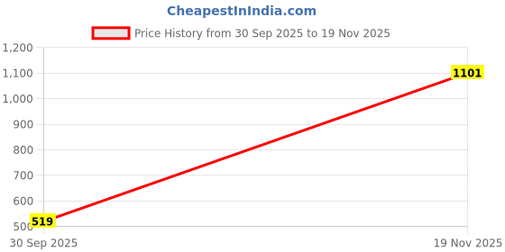 amazon.in Marks & Spencer Women's Regular Fit T-Shirt marks & spencer Price History Graph from 30 Sep 2025 to 19 Nov 2025