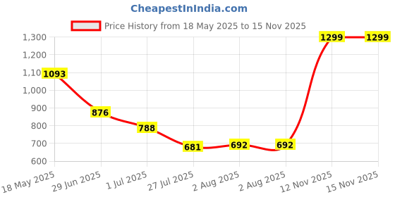 amazon.in marks & spencer Women's Regular Fit Track Pants marks & spencer Price History Graph from 18 May 2025 to 15 Nov 2025