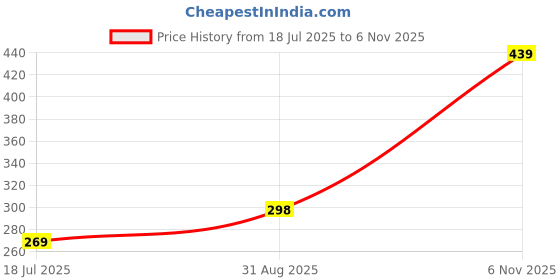 amazon.in marks & spencer Women's Regular Fit Vest marks & spencer Price History Graph from 18 Jul 2025 to 6 Nov 2025