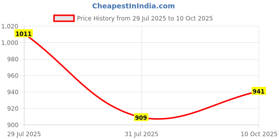 amazon.in marks & spencer Women's Regular Fit Vest marks & spencer Price History Graph from 29 Jul 2025 to 10 Oct 2025