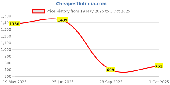 amazon.in marks & spencer Women's Regular Pants marks & spencer Price History Graph from 19 May 2025 to 1 Oct 2025