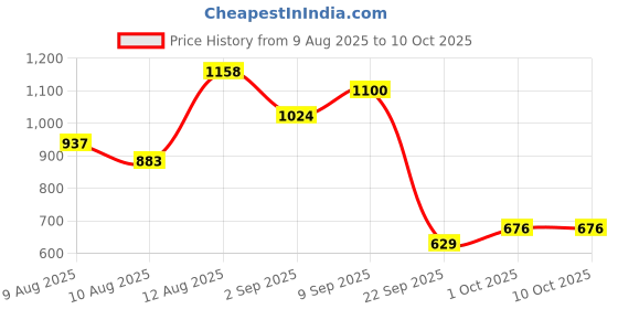 amazon.in marks & spencer Women's Regular Track Pants marks & spencer Price History Graph from 9 Aug 2025 to 10 Oct 2025