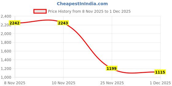 amazon.in marks & spencer Women's Relaxed Fit Jeans marks & spencer Price History Graph from 8 Nov 2025 to 1 Dec 2025