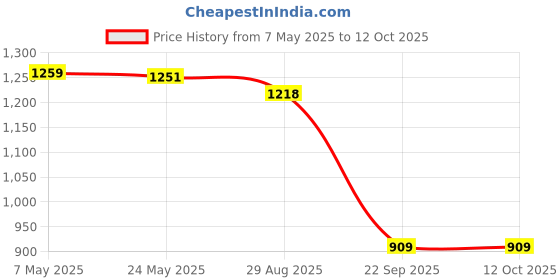 amazon.in marks & spencer Womens Soft Touch Textured V-Neck Relaxed Jumper marks & spencer Price History Graph from 7 May 2025 to 12 Oct 2025