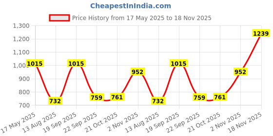 amazon.in marks & spencer Womens Solid Acrylic Blend Collared Neck Regular Fit Knitted Top marks & spencer Price History Graph from 17 May 2025 to 18 Nov 2025