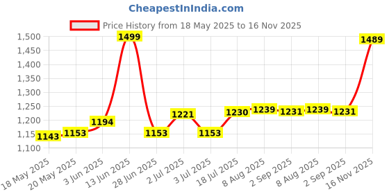 amazon.in marks & spencer Womens Solid Cotton Blend Crew Neck Relaxed Fit Sweatshirt marks & spencer Price History Graph from 18 May 2025 to 16 Nov 2025