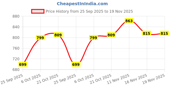amazon.in marks & spencer Womens Solid Cotton Crew Neck Regular Fit Short Sleeve Top marks & spencer Price History Graph from 25 Sep 2025 to 18 Nov 2025