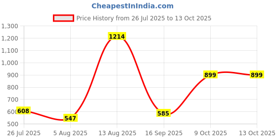 amazon.in marks & spencer Women's Solid Fitted Vest marks & spencer Price History Graph from 26 Jul 2025 to 13 Oct 2025