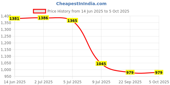 amazon.in marks & spencer Womens Solid High Rise Regular Fit Jogger marks & spencer Price History Graph from 14 Jun 2025 to 5 Oct 2025