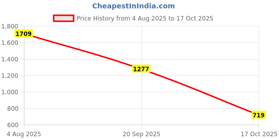 amazon.in marks & spencer Womens Solid High Rise Regular Fit Jogger marks & spencer Price History Graph from 4 Aug 2025 to 17 Oct 2025
