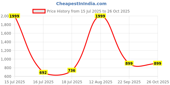 amazon.in marks & spencer Womens Solid High Rise Skinny Fit Leggings marks & spencer Price History Graph from 15 Jul 2025 to 26 Oct 2025