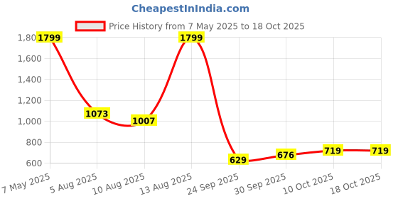 amazon.in marks & spencer Womens Solid High Rise Straight Fit Jogger marks & spencer Price History Graph from 7 May 2025 to 17 Oct 2025