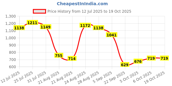 amazon.in marks & spencer Womens Solid High Rise Straight Fit Jogger marks & spencer Price History Graph from 12 Jul 2025 to 19 Oct 2025