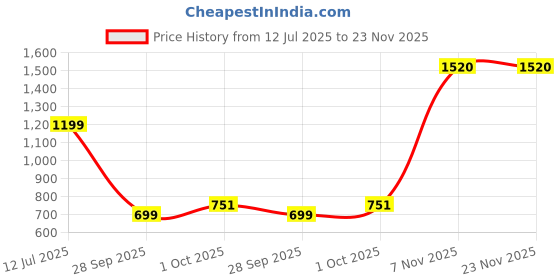 amazon.in marks & spencer Womens Solid High Rise Wide Leg Trouser marks & spencer Price History Graph from 12 Jul 2025 to 23 Nov 2025