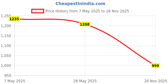 amazon.in marks & spencer Womens Solid Linen Blend Crew Neck Regular Fit Top marks & spencer Price History Graph from 7 May 2025 to 28 Nov 2025