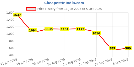 amazon.in marks & spencer Women's Solid Regular Fit Base Layer Top marks & spencer Price History Graph from 11 Jun 2025 to 5 Oct 2025