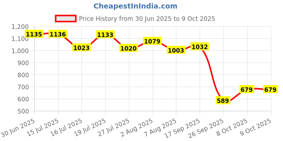 amazon.in marks & spencer Women's Solid Regular Fit Base Layer Top marks & spencer Price History Graph from 30 Jun 2025 to 8 Oct 2025
