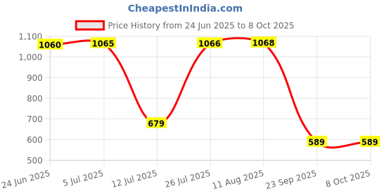 amazon.in marks & spencer Women's Solid Regular Fit Base Layer Top marks & spencer Price History Graph from 24 Jun 2025 to 8 Oct 2025