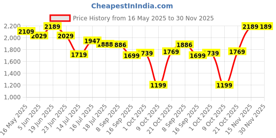 amazon.in marks & spencer Women's Solid Regular Fit Fashion Vest marks & spencer Price History Graph from 16 May 2025 to 29 Nov 2025