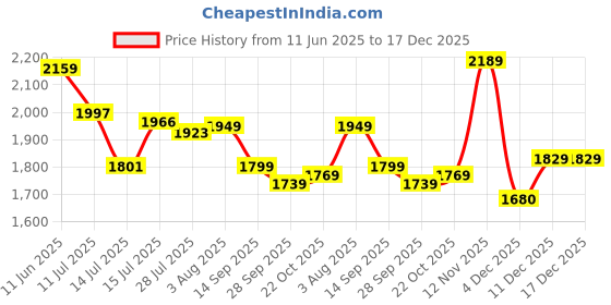 amazon.in marks & spencer Women's Solid Regular Fit Fashion Vest marks & spencer Price History Graph from 11 Jun 2025 to 17 Dec 2025