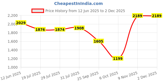 amazon.in marks & spencer Women's Solid Regular Fit Fashion Vest marks & spencer Price History Graph from 12 Jun 2025 to 30 Nov 2025