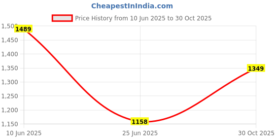 amazon.in marks & spencer Women's Solid Regular Fit Fashion Vest marks & spencer Price History Graph from 10 Jun 2025 to 30 Oct 2025