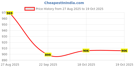 amazon.in marks & spencer Women's Solid Regular Fit Fashion Vest marks & spencer Price History Graph from 27 Aug 2025 to 18 Oct 2025