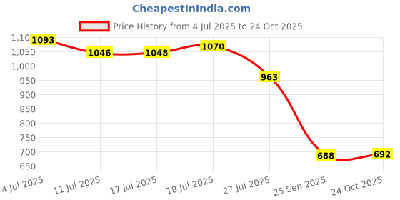amazon.in marks & spencer Women's Striped Regular Fit Fashion Vest marks & spencer Price History Graph from 4 Jul 2025 to 24 Oct 2025