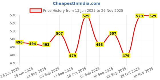 amazon.in marks & spencer Womens Support tights marks & spencer Price History Graph from 13 Jun 2025 to 25 Nov 2025