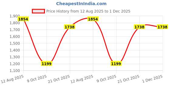 amazon.in marks & spencer Women's Tapered Fit Mid Rise Polyester Blend Tapered Casual Pants marks & spencer Price History Graph from 12 Aug 2025 to 1 Dec 2025