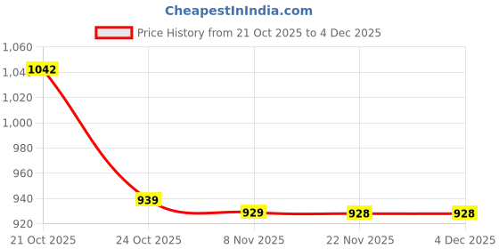 amazon.in marks & spencer Women's Valencia Lace Modern Boy Short Panties marks & spencer Price History Graph from 21 Oct 2025 to 4 Dec 2025