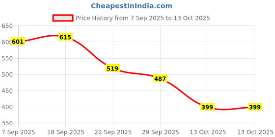 amazon.in marks & spencer Women's Vest marks & spencer Price History Graph from 7 Sep 2025 to 13 Oct 2025