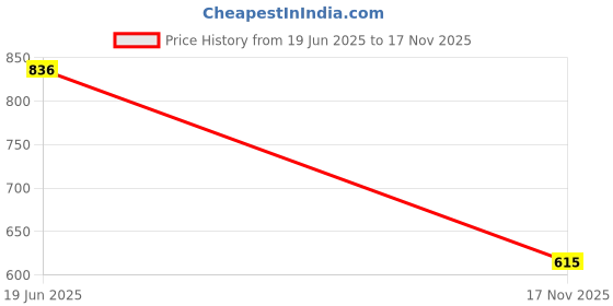 amazon.in marks & spencer Women's Viscose Bra marks & spencer Price History Graph from 19 Jun 2025 to 17 Nov 2025